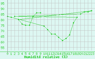Courbe de l'humidit relative pour Hohrod (68)