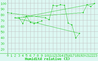 Courbe de l'humidit relative pour Les Attelas