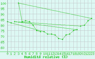 Courbe de l'humidit relative pour Cabo Busto
