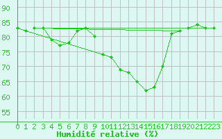 Courbe de l'humidit relative pour Cerisiers (89)