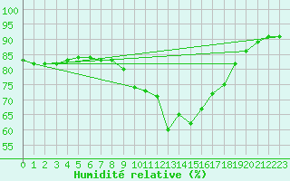 Courbe de l'humidit relative pour Gap-Sud (05)