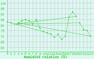 Courbe de l'humidit relative pour Pontoise - Cormeilles (95)