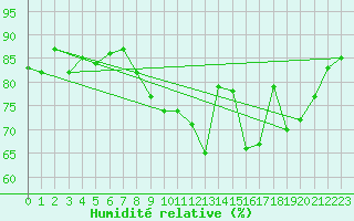 Courbe de l'humidit relative pour Les Pennes-Mirabeau (13)