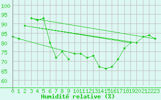 Courbe de l'humidit relative pour Leinefelde