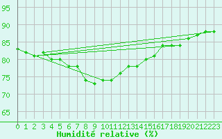 Courbe de l'humidit relative pour Ahtari