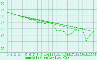 Courbe de l'humidit relative pour Coburg