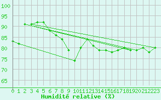 Courbe de l'humidit relative pour Bonn-Roleber