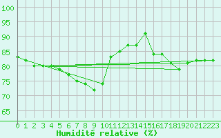 Courbe de l'humidit relative pour Edinburgh (UK)