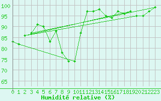 Courbe de l'humidit relative pour Nuerburg-Barweiler