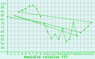 Courbe de l'humidit relative pour Gourdon (46)