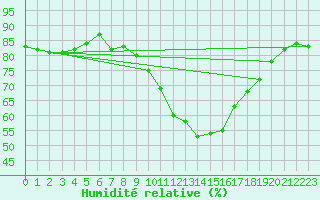 Courbe de l'humidit relative pour Llerena