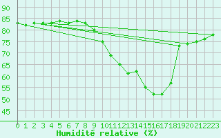 Courbe de l'humidit relative pour Cerisiers (89)