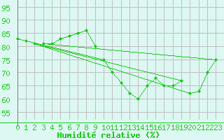 Courbe de l'humidit relative pour Cap de la Hve (76)