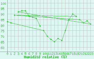 Courbe de l'humidit relative pour Figari (2A)