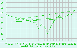 Courbe de l'humidit relative pour Beograd