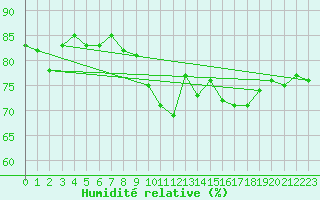 Courbe de l'humidit relative pour Sherkin Island