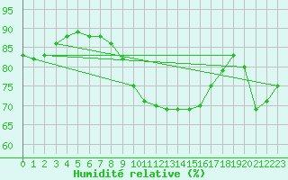 Courbe de l'humidit relative pour Ile de Groix (56)