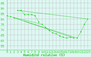 Courbe de l'humidit relative pour Le Talut - Belle-Ile (56)