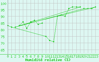 Courbe de l'humidit relative pour Cevio (Sw)