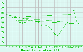 Courbe de l'humidit relative pour Sigmaringen-Laiz