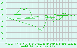 Courbe de l'humidit relative pour Fishbach