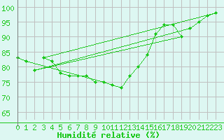 Courbe de l'humidit relative pour Idar-Oberstein