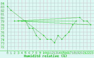 Courbe de l'humidit relative pour Berlin-Dahlem