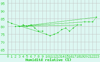 Courbe de l'humidit relative pour Krosno