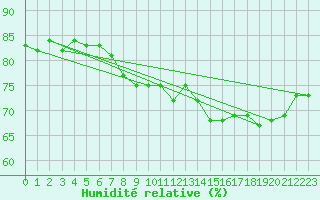 Courbe de l'humidit relative pour Gufuskalar