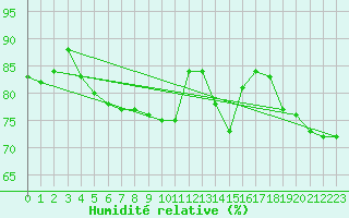 Courbe de l'humidit relative pour Beznau
