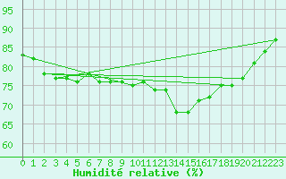 Courbe de l'humidit relative pour Gijon