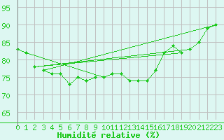 Courbe de l'humidit relative pour Paris Saint-Germain-des-Prs (75)