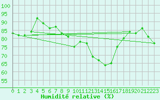 Courbe de l'humidit relative pour Valencia de Alcantara