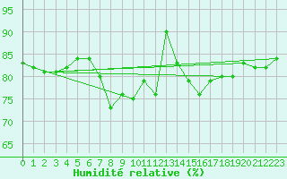 Courbe de l'humidit relative pour Ried Im Innkreis