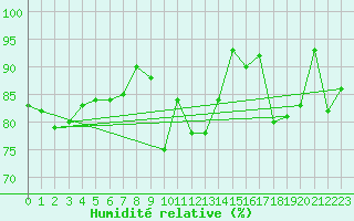 Courbe de l'humidit relative pour Villingen-Schwenning