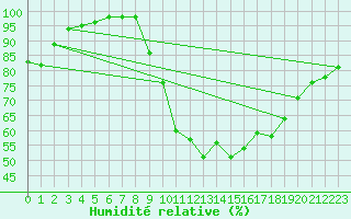 Courbe de l'humidit relative pour Quimper (29)