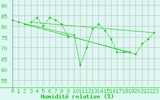 Courbe de l'humidit relative pour Rhyl