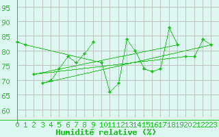 Courbe de l'humidit relative pour Nottingham Weather Centre