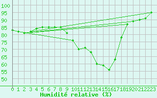 Courbe de l'humidit relative pour Lr (18)