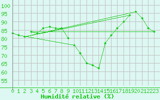 Courbe de l'humidit relative pour Evionnaz