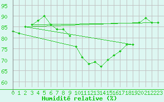 Courbe de l'humidit relative pour San Vicente de la Barquera