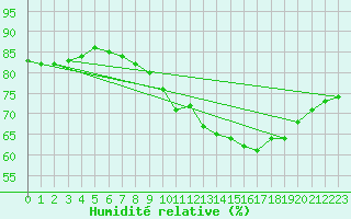Courbe de l'humidit relative pour Bridel (Lu)