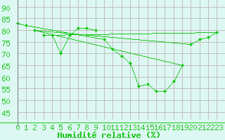Courbe de l'humidit relative pour La Baeza (Esp)