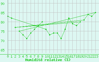 Courbe de l'humidit relative pour Cap de la Hve (76)
