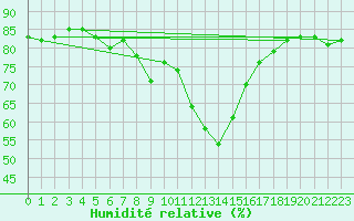 Courbe de l'humidit relative pour La Comella (And)