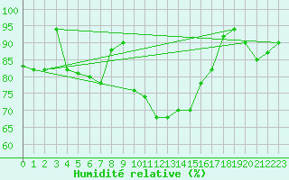 Courbe de l'humidit relative pour Muehldorf