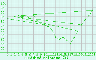 Courbe de l'humidit relative pour Capel Curig