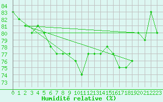 Courbe de l'humidit relative pour Anglars St-Flix(12)