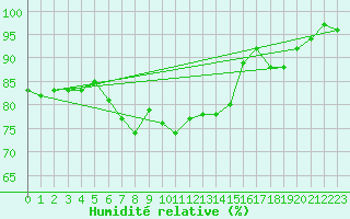 Courbe de l'humidit relative pour Formigures (66)