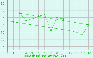 Courbe de l'humidit relative pour Chateauneuf Grasse (06)